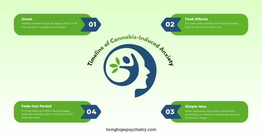 Timeline of Cannabis-Induced Anxiety