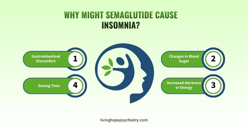Why might semaglutide cause insomnia?