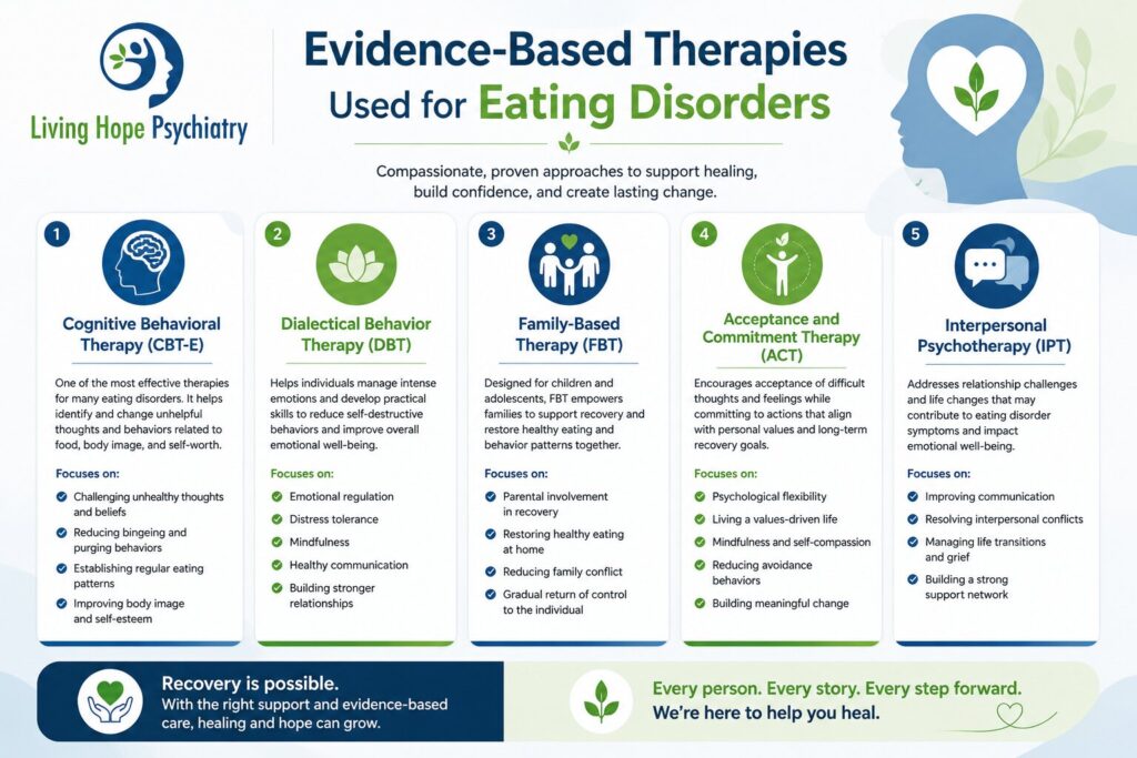 Core Components of Eating Disorder Treatment